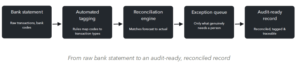 Reconciliation workflow